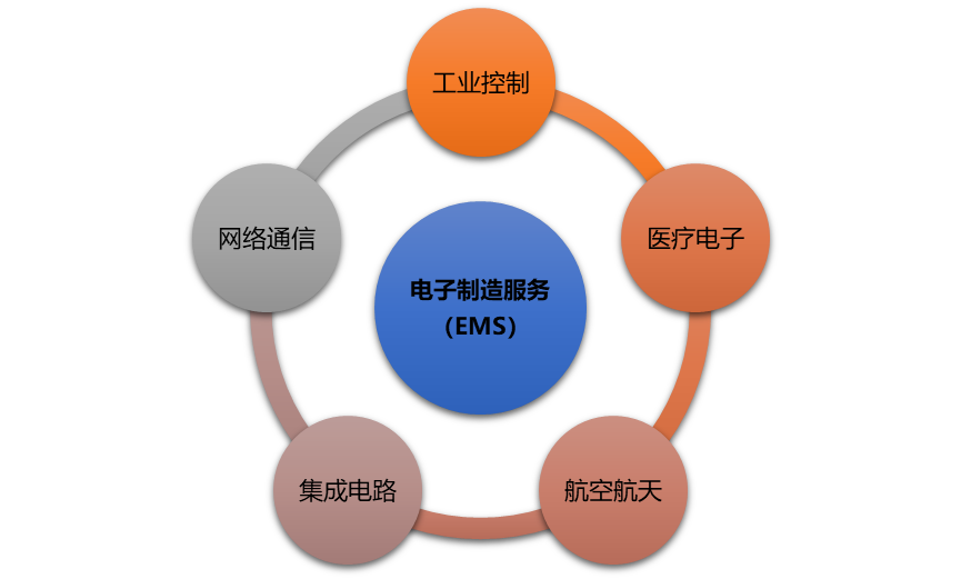電子制造服務(EMS)行業深度報告 市場全景、利潤率分析與投資機遇洞察